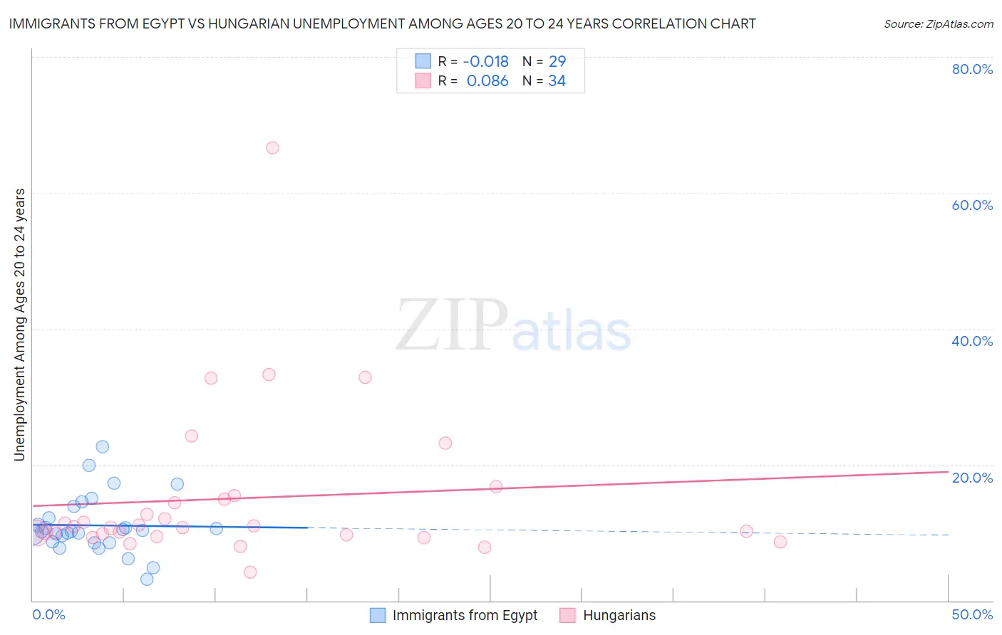 Immigrants from Egypt vs Hungarian Unemployment Among Ages 20 to 24 years