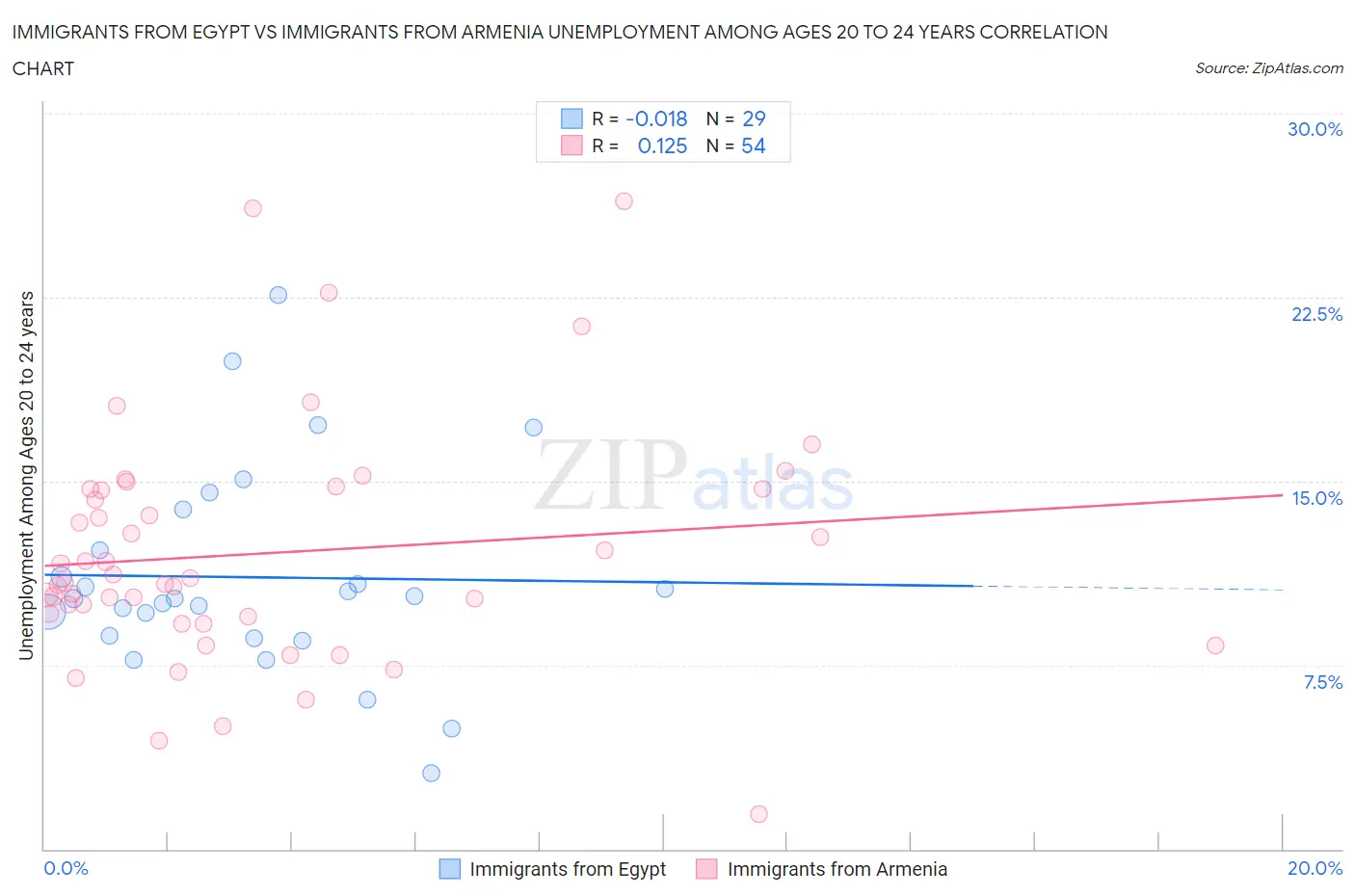 Immigrants from Egypt vs Immigrants from Armenia Unemployment Among Ages 20 to 24 years