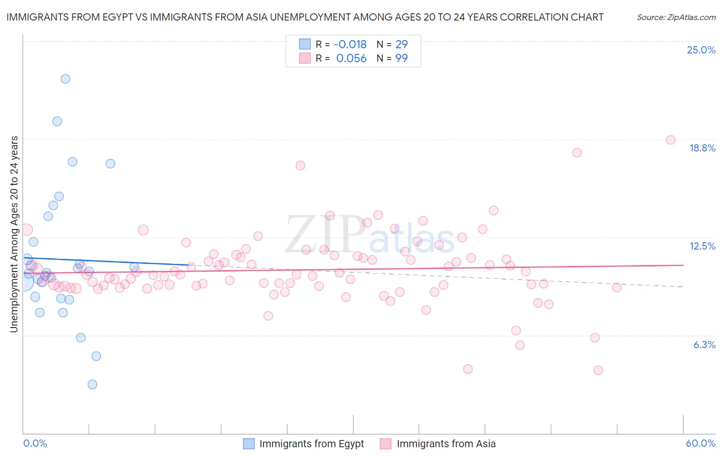 Immigrants from Egypt vs Immigrants from Asia Unemployment Among Ages 20 to 24 years