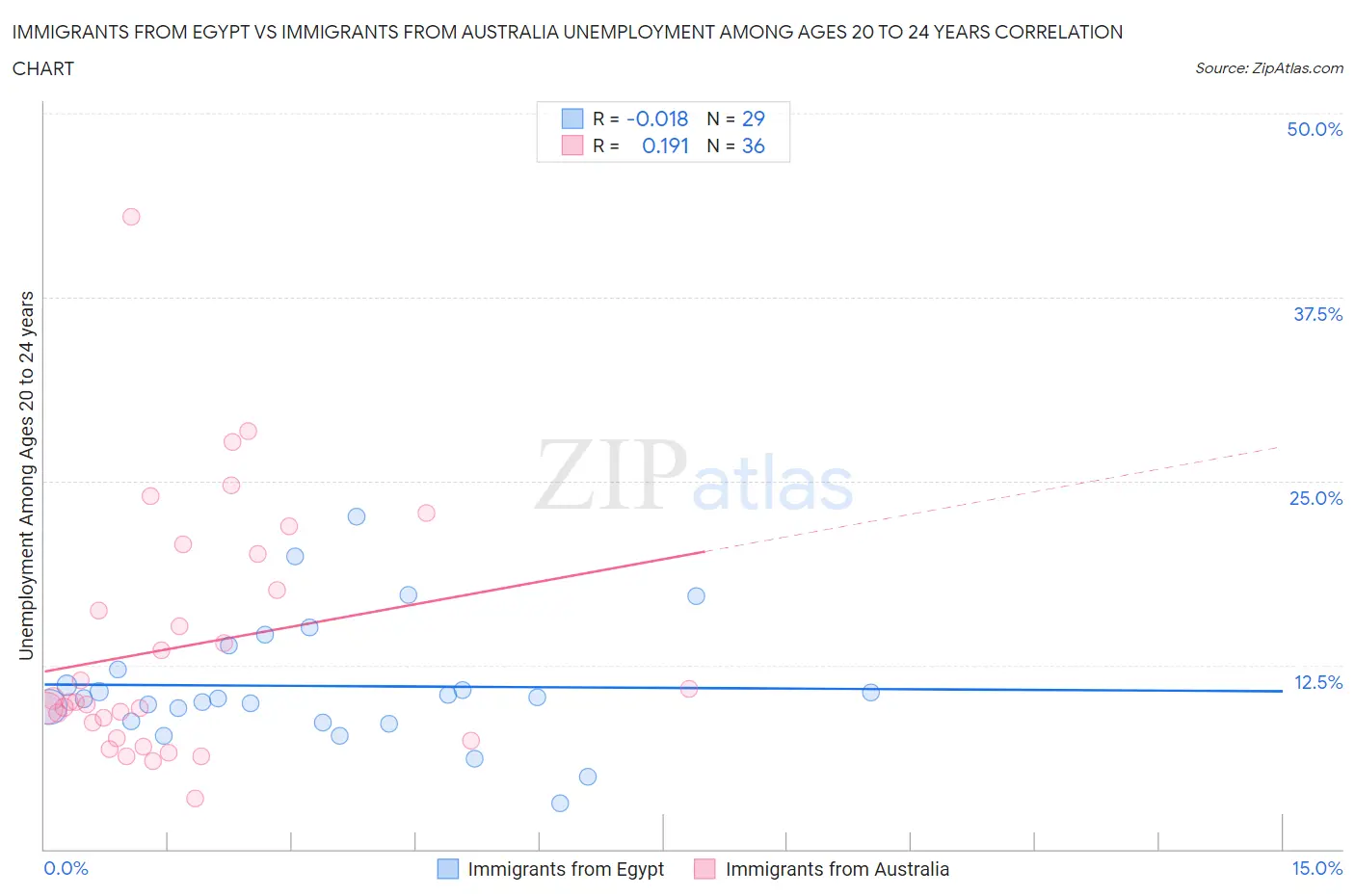 Immigrants from Egypt vs Immigrants from Australia Unemployment Among Ages 20 to 24 years