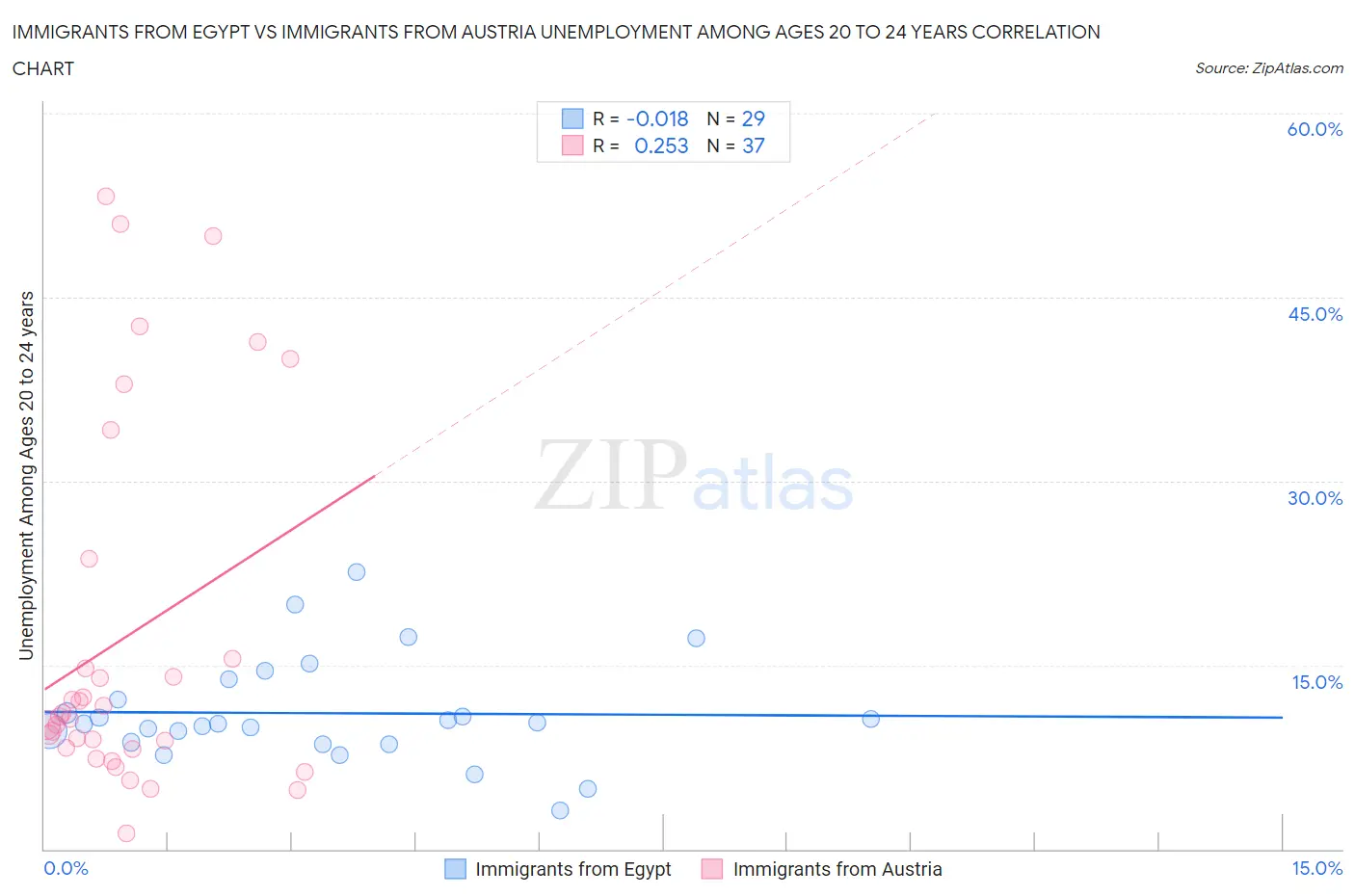 Immigrants from Egypt vs Immigrants from Austria Unemployment Among Ages 20 to 24 years