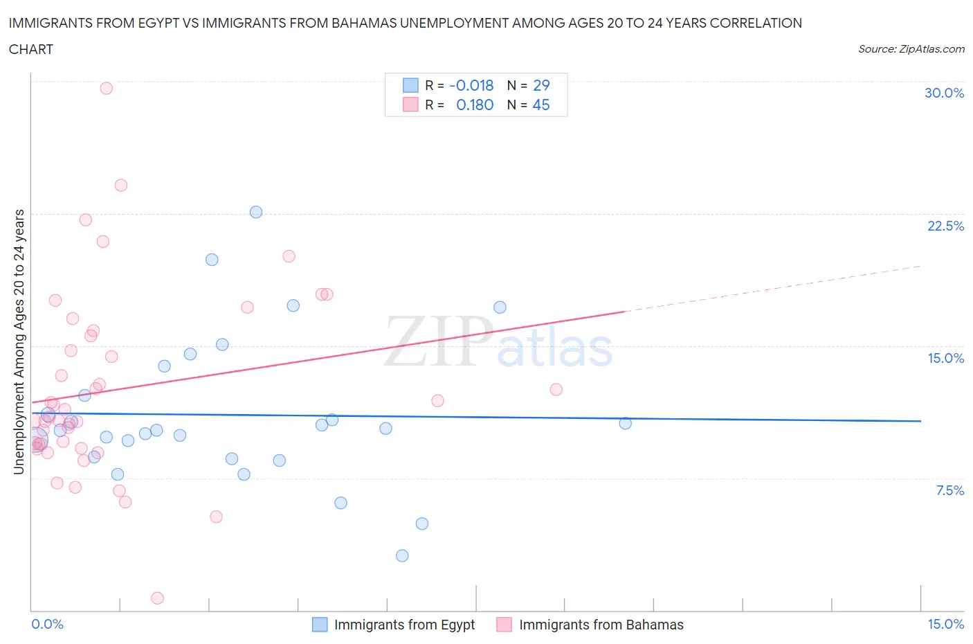 Immigrants from Egypt vs Immigrants from Bahamas Unemployment Among Ages 20 to 24 years