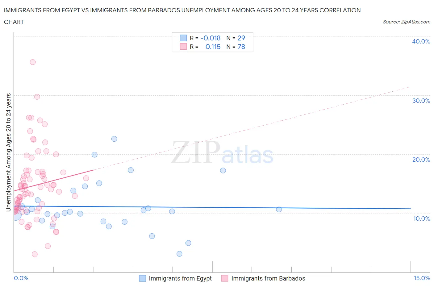 Immigrants from Egypt vs Immigrants from Barbados Unemployment Among Ages 20 to 24 years