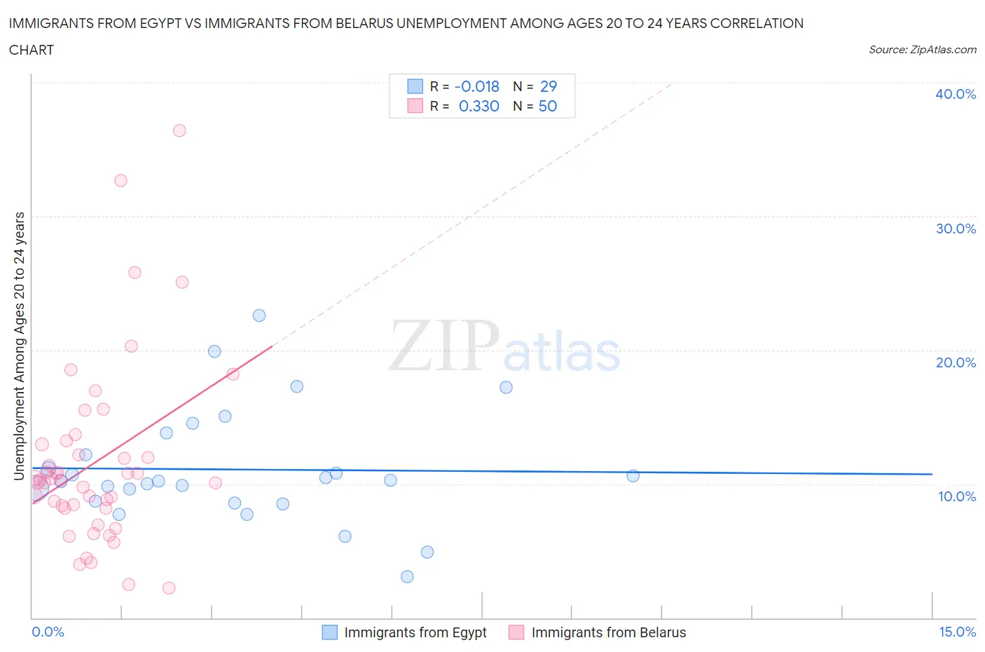 Immigrants from Egypt vs Immigrants from Belarus Unemployment Among Ages 20 to 24 years