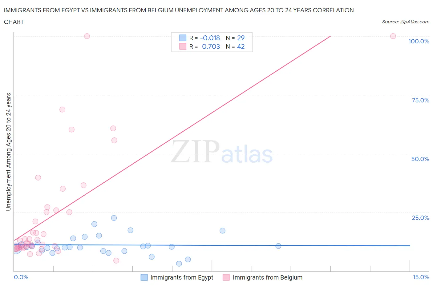 Immigrants from Egypt vs Immigrants from Belgium Unemployment Among Ages 20 to 24 years