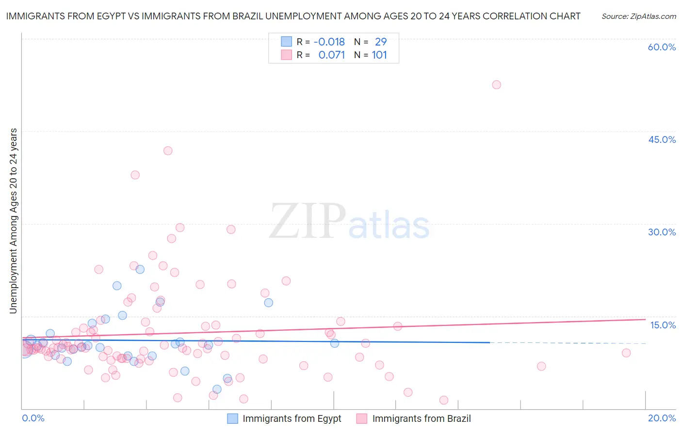 Immigrants from Egypt vs Immigrants from Brazil Unemployment Among Ages 20 to 24 years