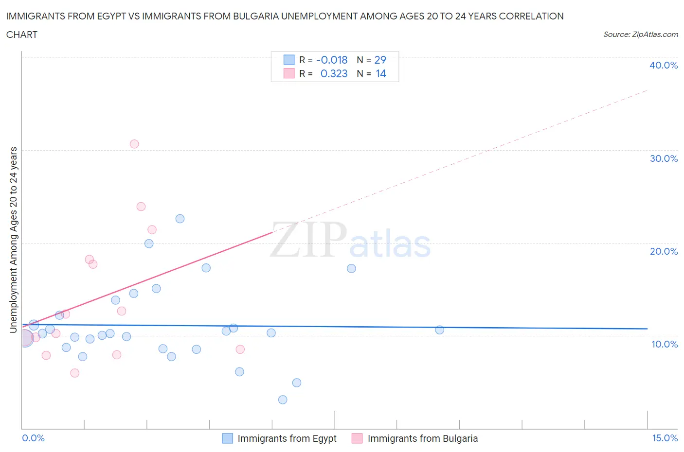 Immigrants from Egypt vs Immigrants from Bulgaria Unemployment Among Ages 20 to 24 years