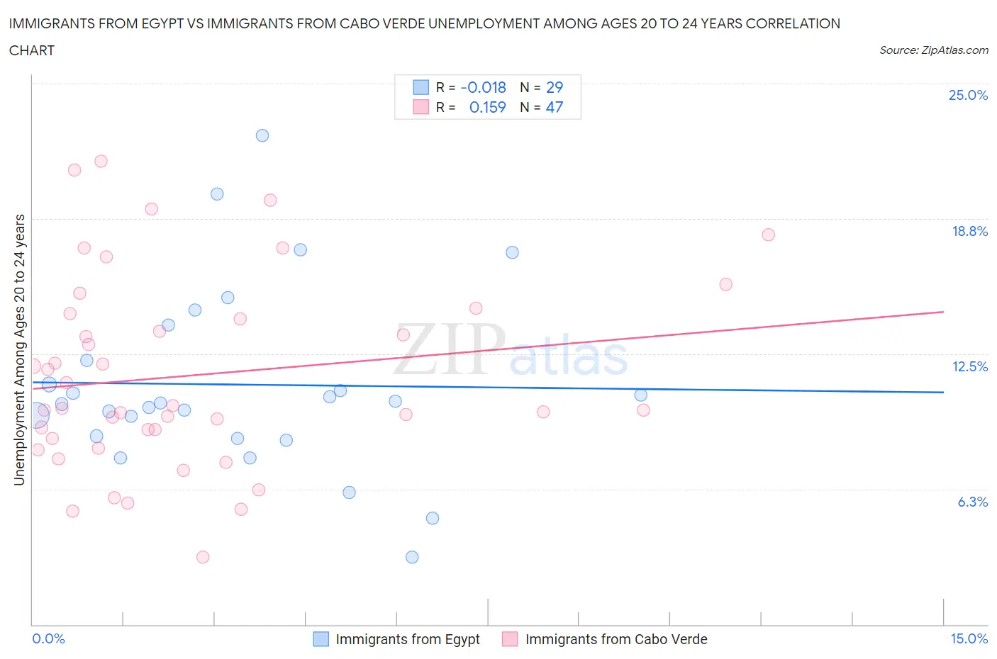 Immigrants from Egypt vs Immigrants from Cabo Verde Unemployment Among Ages 20 to 24 years