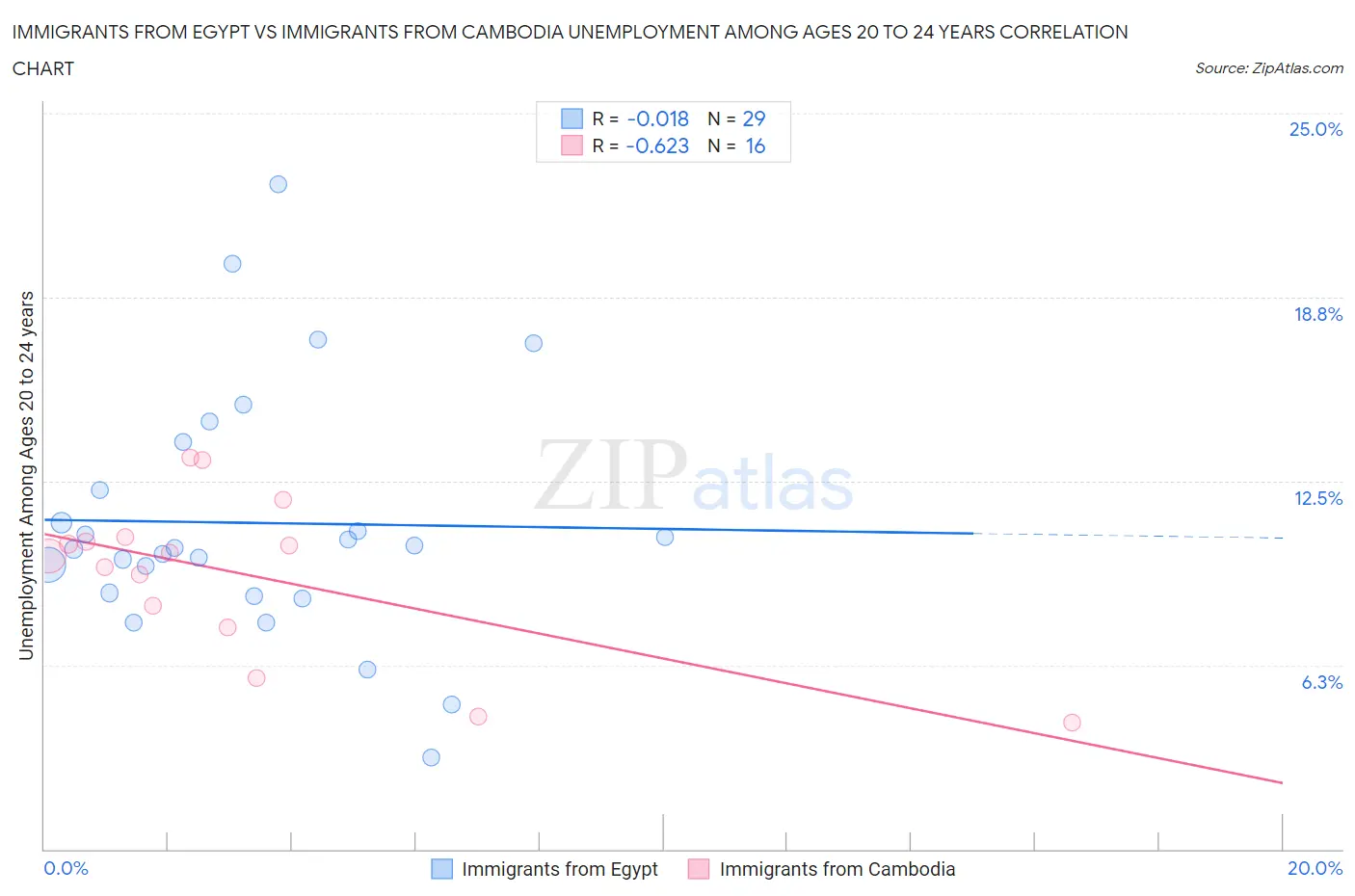 Immigrants from Egypt vs Immigrants from Cambodia Unemployment Among Ages 20 to 24 years