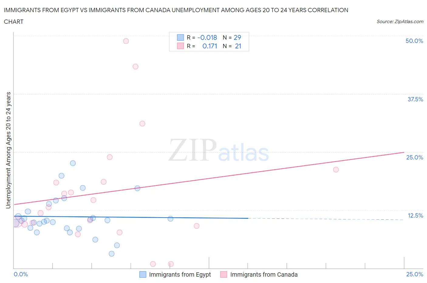 Immigrants from Egypt vs Immigrants from Canada Unemployment Among Ages 20 to 24 years