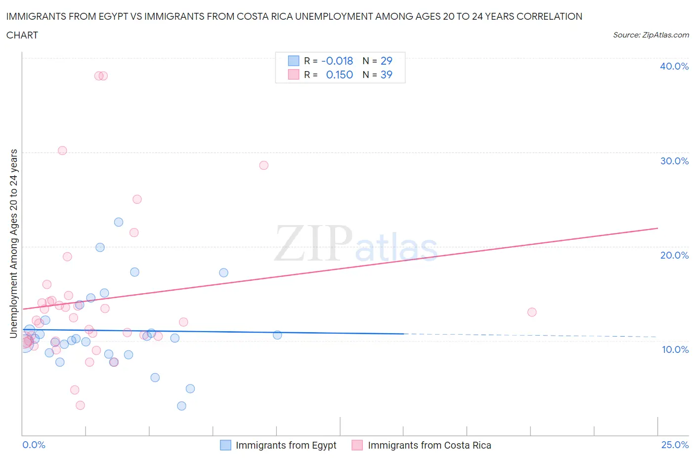 Immigrants from Egypt vs Immigrants from Costa Rica Unemployment Among Ages 20 to 24 years