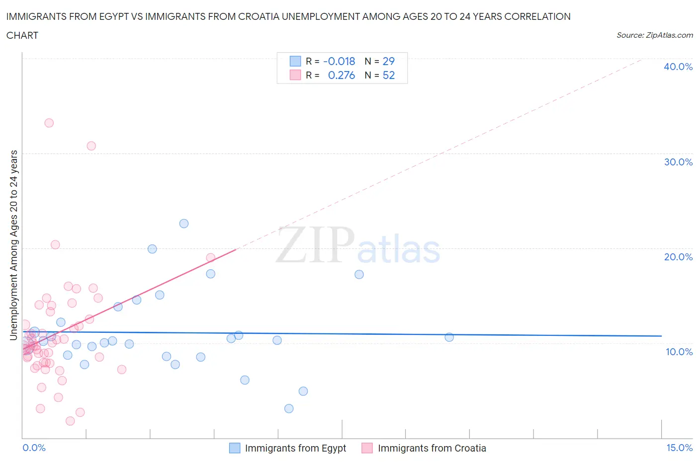 Immigrants from Egypt vs Immigrants from Croatia Unemployment Among Ages 20 to 24 years