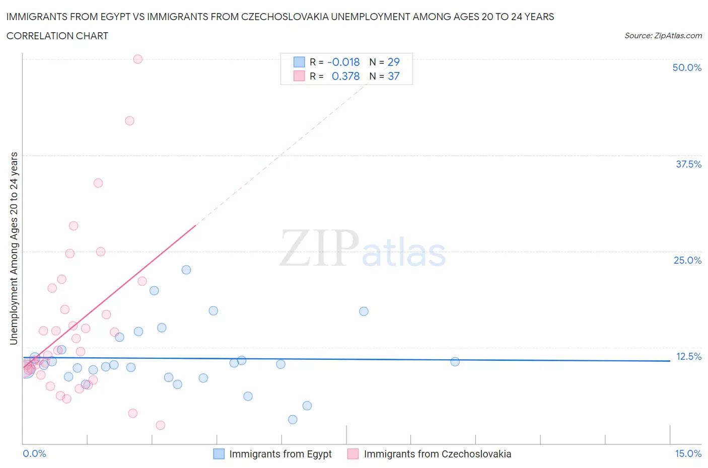 Immigrants from Egypt vs Immigrants from Czechoslovakia Unemployment Among Ages 20 to 24 years