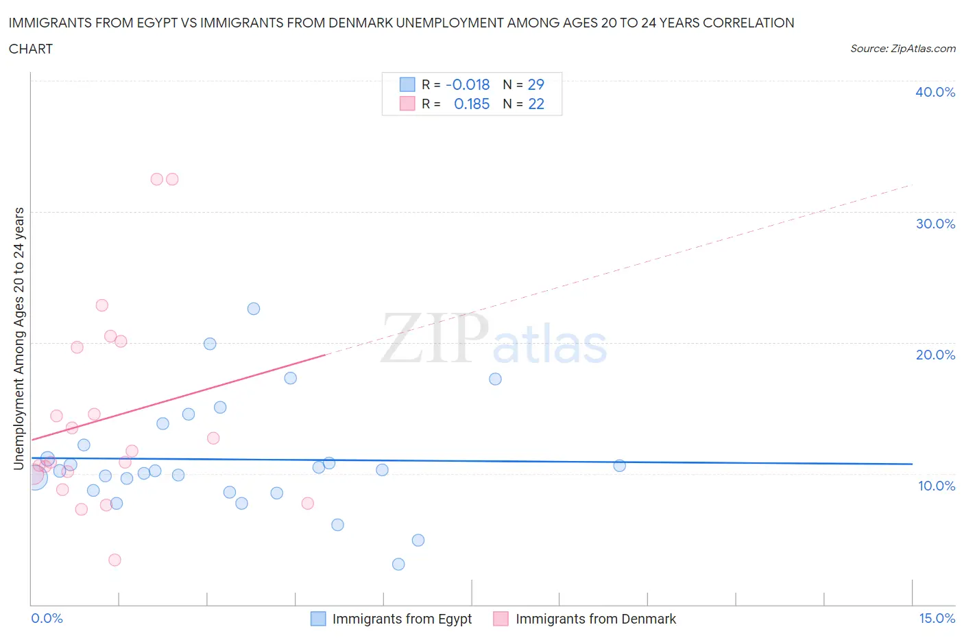 Immigrants from Egypt vs Immigrants from Denmark Unemployment Among Ages 20 to 24 years