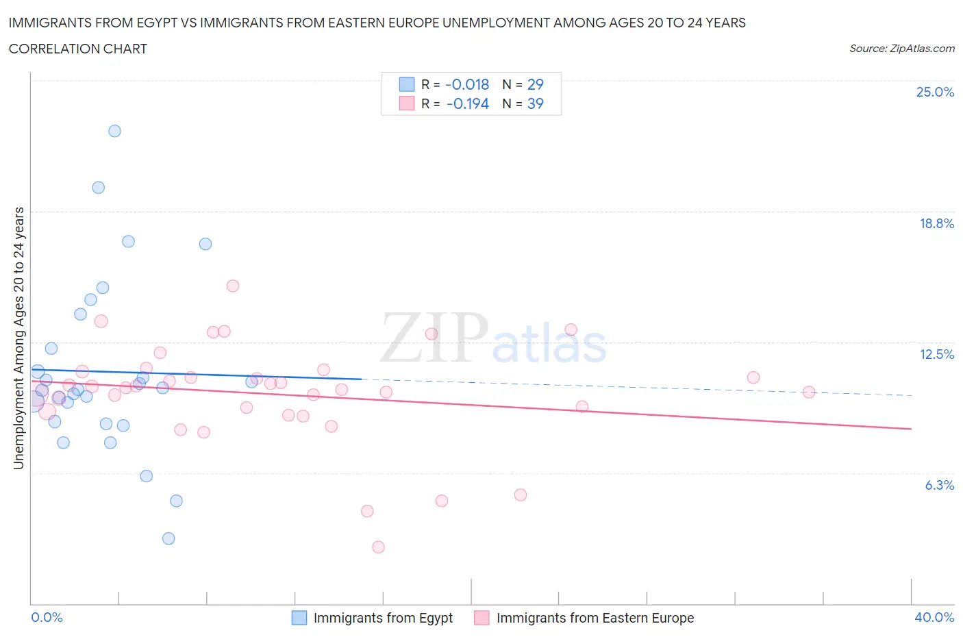 Immigrants from Egypt vs Immigrants from Eastern Europe Unemployment Among Ages 20 to 24 years