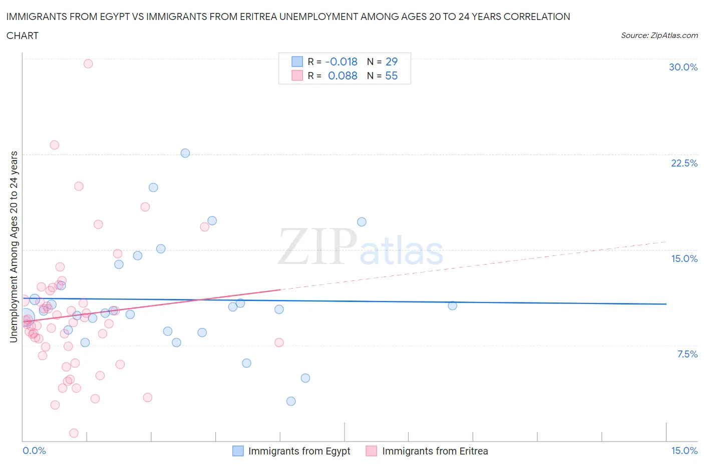 Immigrants from Egypt vs Immigrants from Eritrea Unemployment Among Ages 20 to 24 years