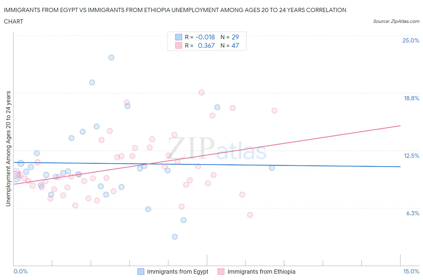 Immigrants from Egypt vs Immigrants from Ethiopia Unemployment Among Ages 20 to 24 years