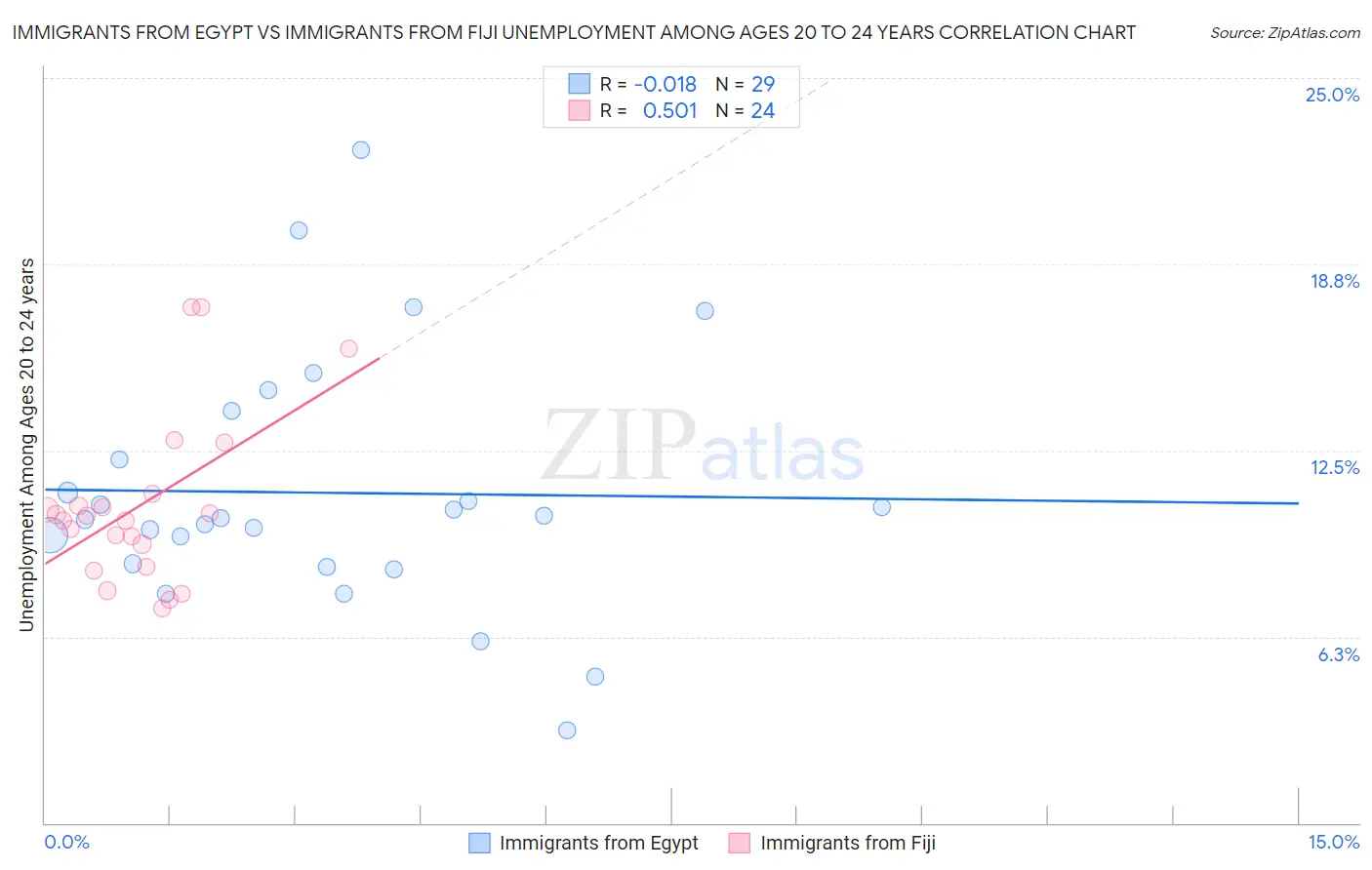 Immigrants from Egypt vs Immigrants from Fiji Unemployment Among Ages 20 to 24 years