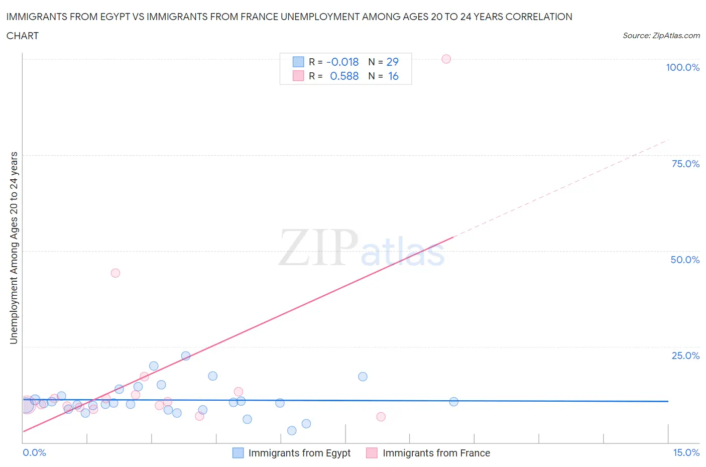 Immigrants from Egypt vs Immigrants from France Unemployment Among Ages 20 to 24 years