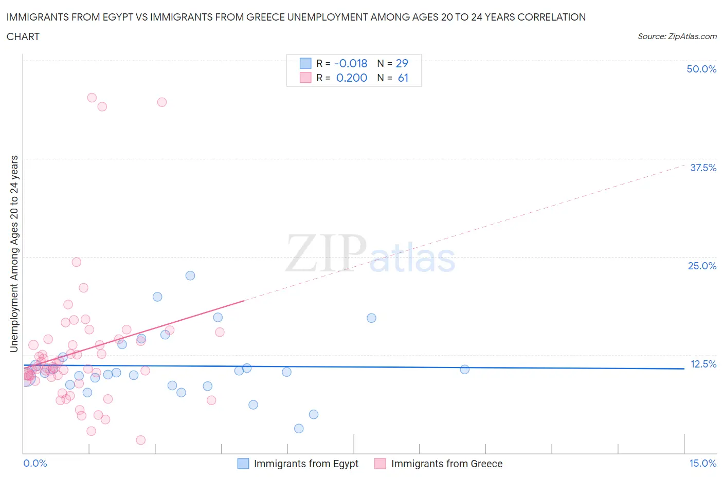 Immigrants from Egypt vs Immigrants from Greece Unemployment Among Ages 20 to 24 years