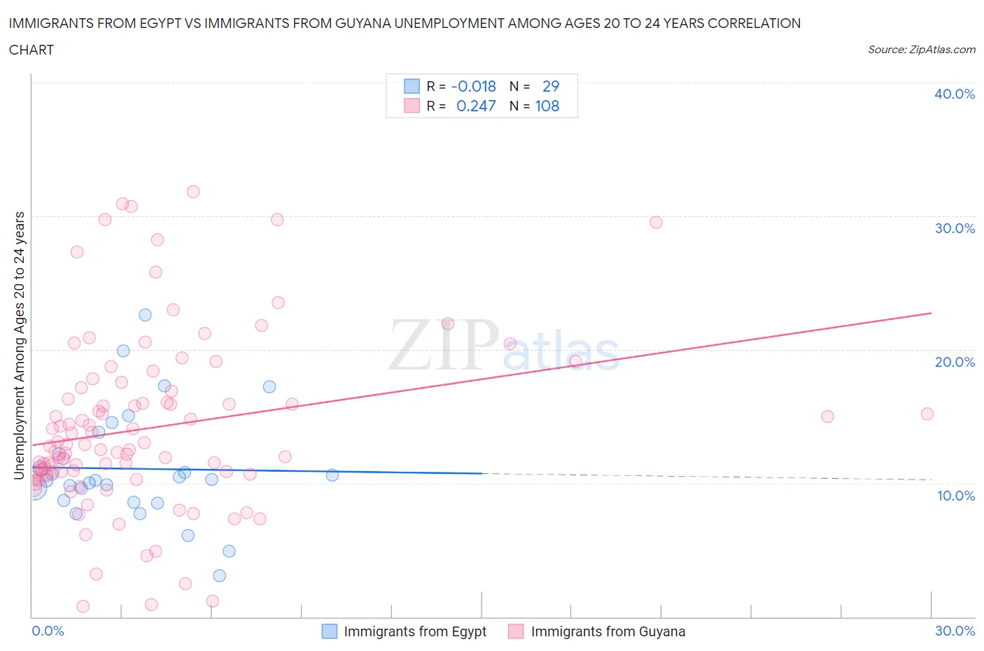 Immigrants from Egypt vs Immigrants from Guyana Unemployment Among Ages 20 to 24 years