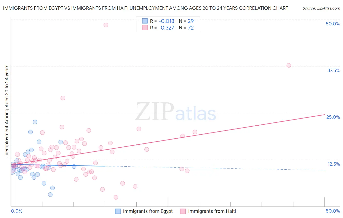 Immigrants from Egypt vs Immigrants from Haiti Unemployment Among Ages 20 to 24 years