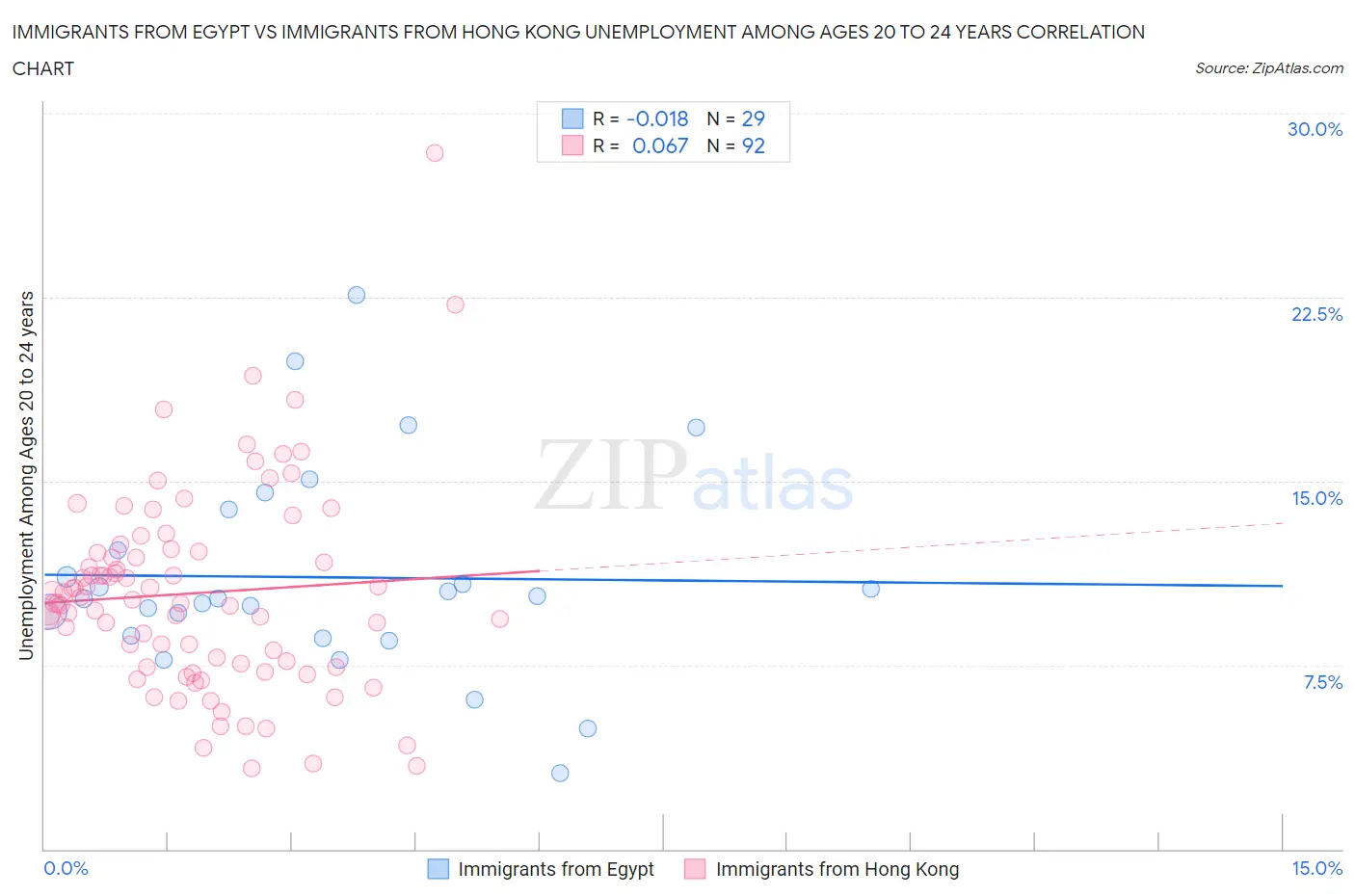 Immigrants from Egypt vs Immigrants from Hong Kong Unemployment Among Ages 20 to 24 years