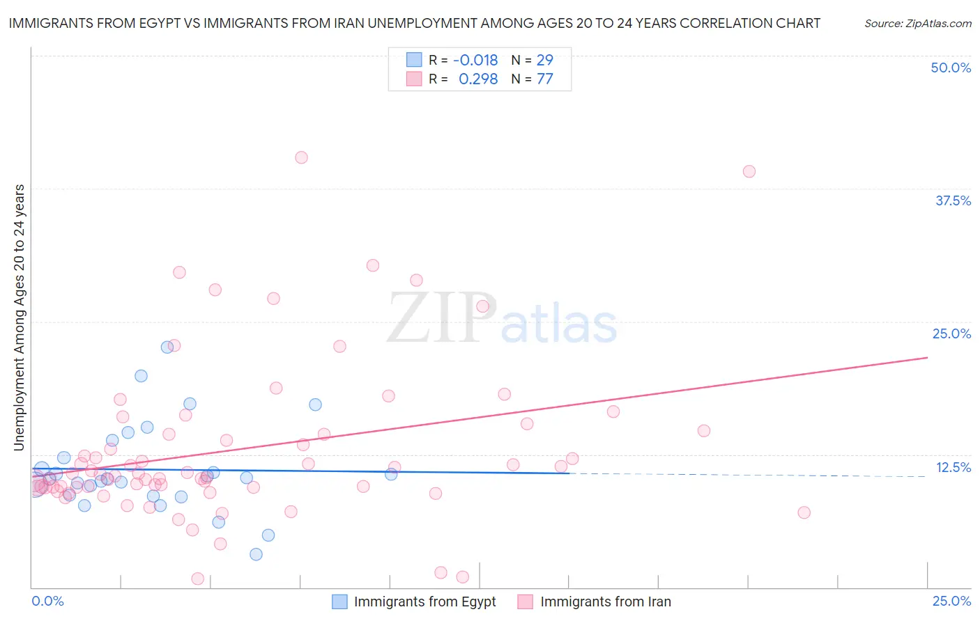 Immigrants from Egypt vs Immigrants from Iran Unemployment Among Ages 20 to 24 years
