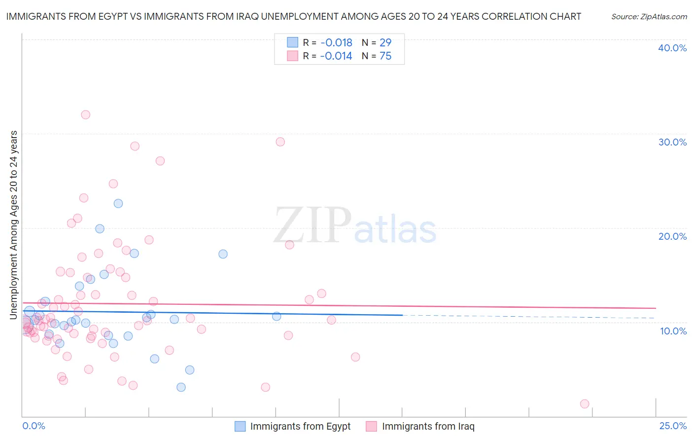 Immigrants from Egypt vs Immigrants from Iraq Unemployment Among Ages 20 to 24 years