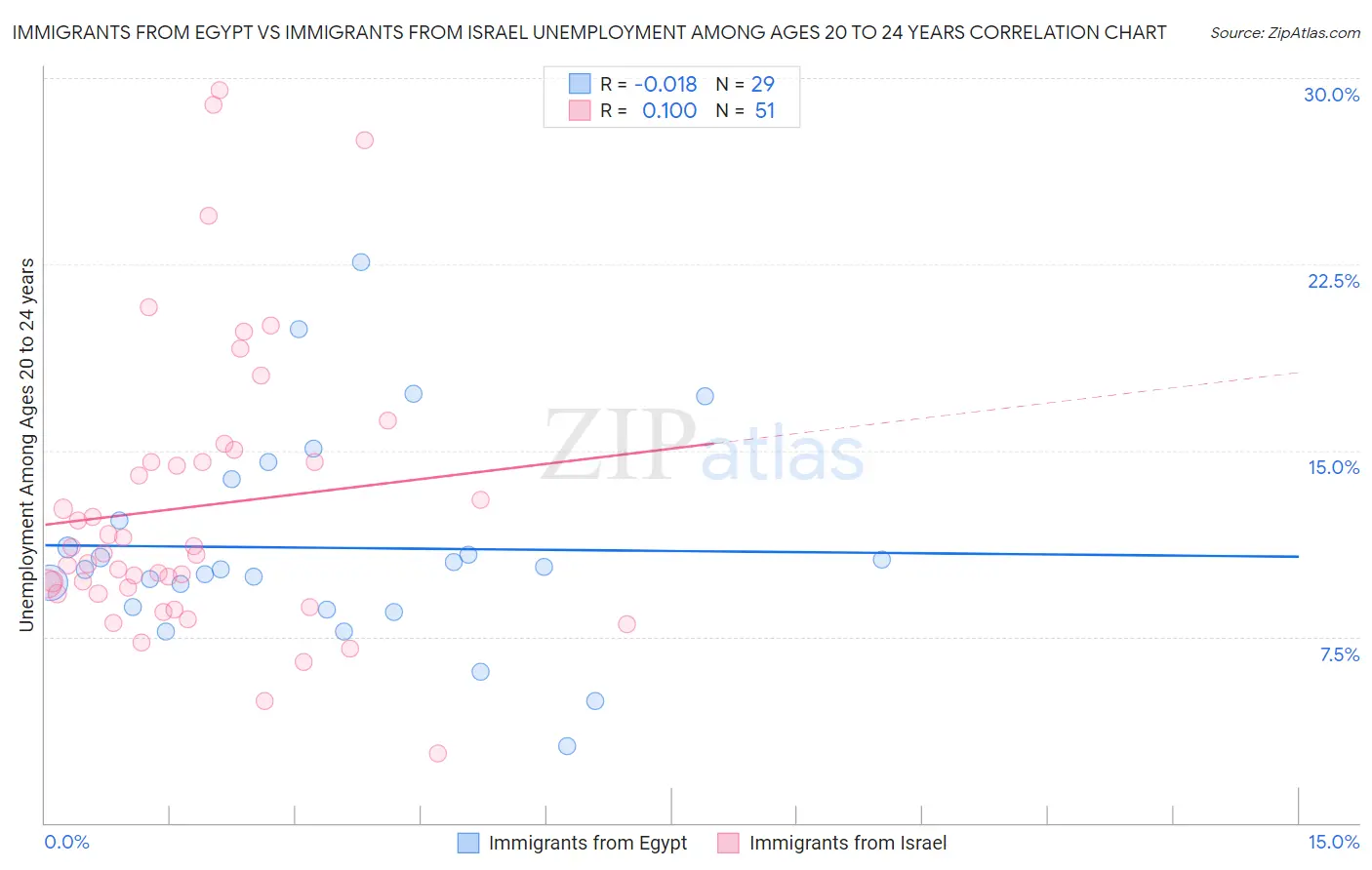 Immigrants from Egypt vs Immigrants from Israel Unemployment Among Ages 20 to 24 years