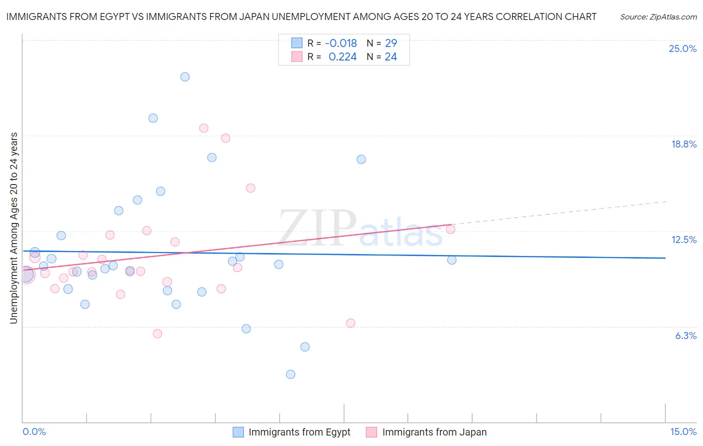 Immigrants from Egypt vs Immigrants from Japan Unemployment Among Ages 20 to 24 years
