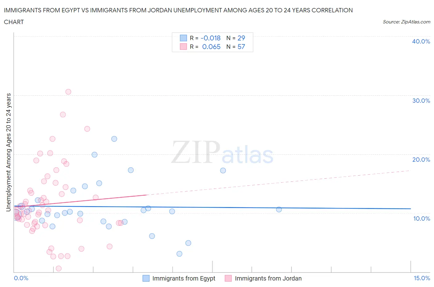 Immigrants from Egypt vs Immigrants from Jordan Unemployment Among Ages 20 to 24 years