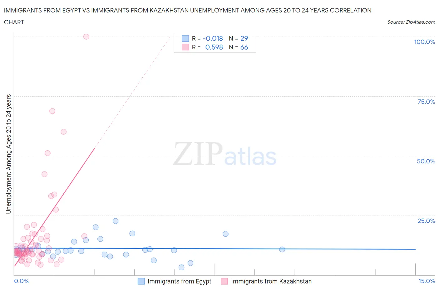 Immigrants from Egypt vs Immigrants from Kazakhstan Unemployment Among Ages 20 to 24 years