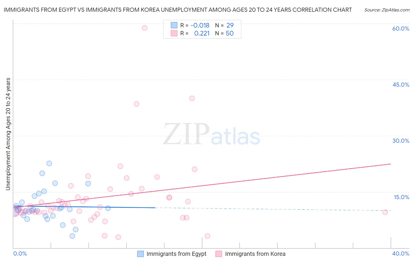 Immigrants from Egypt vs Immigrants from Korea Unemployment Among Ages 20 to 24 years