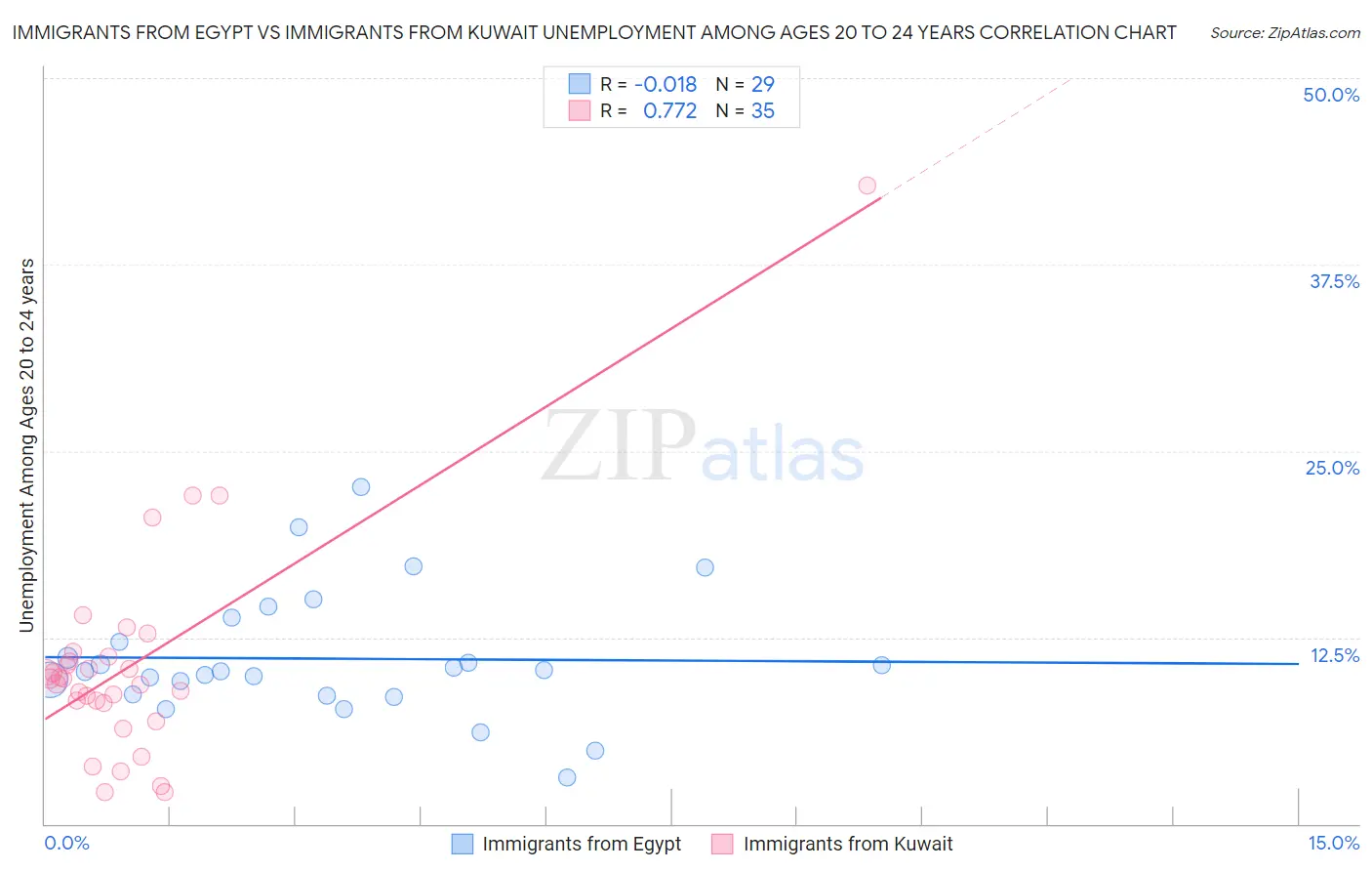 Immigrants from Egypt vs Immigrants from Kuwait Unemployment Among Ages 20 to 24 years