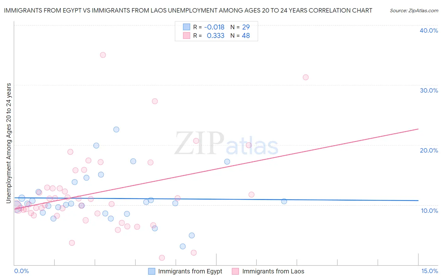 Immigrants from Egypt vs Immigrants from Laos Unemployment Among Ages 20 to 24 years