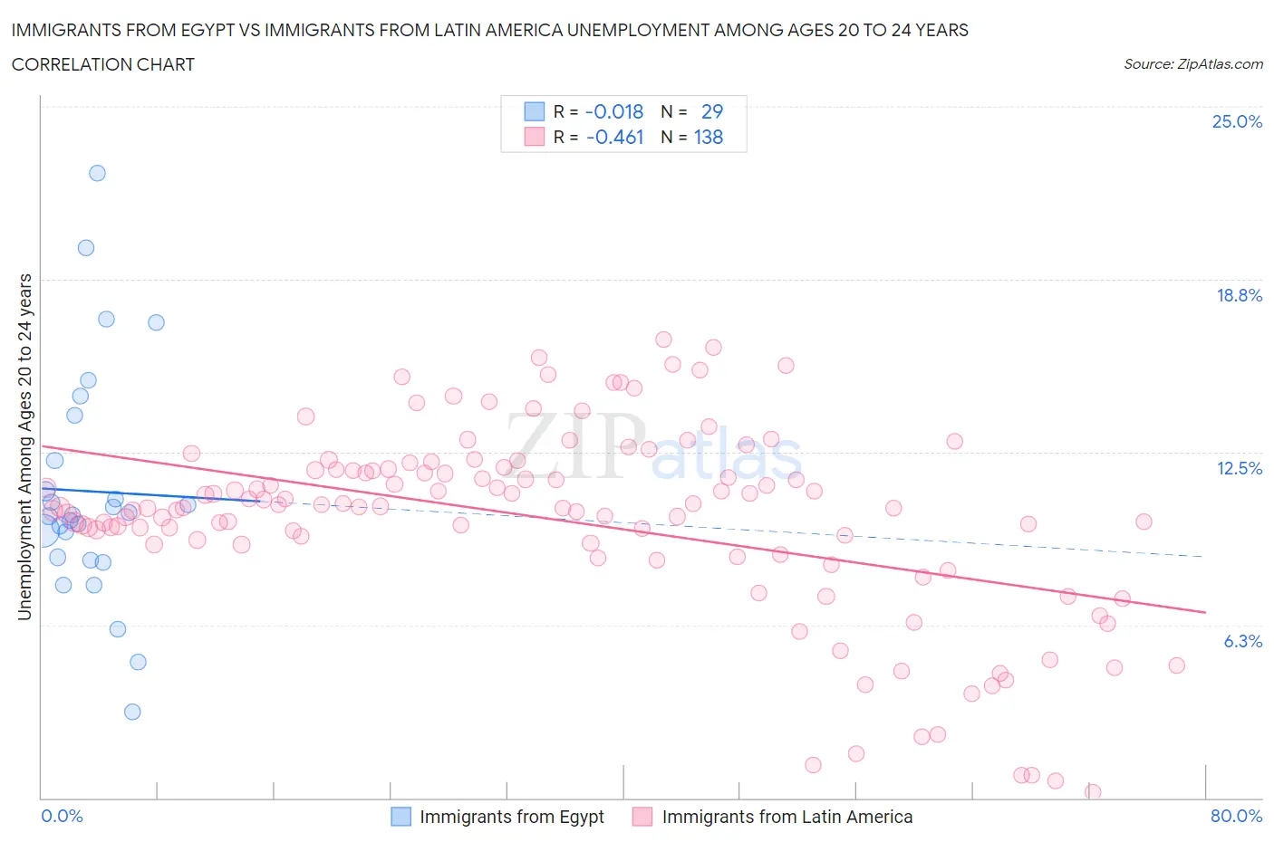 Immigrants from Egypt vs Immigrants from Latin America Unemployment Among Ages 20 to 24 years