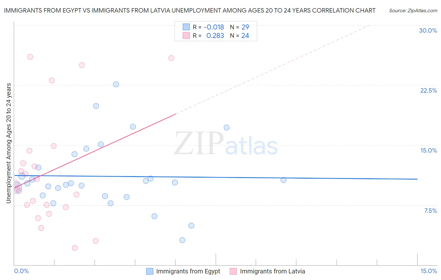 Immigrants from Egypt vs Immigrants from Latvia Unemployment Among Ages 20 to 24 years