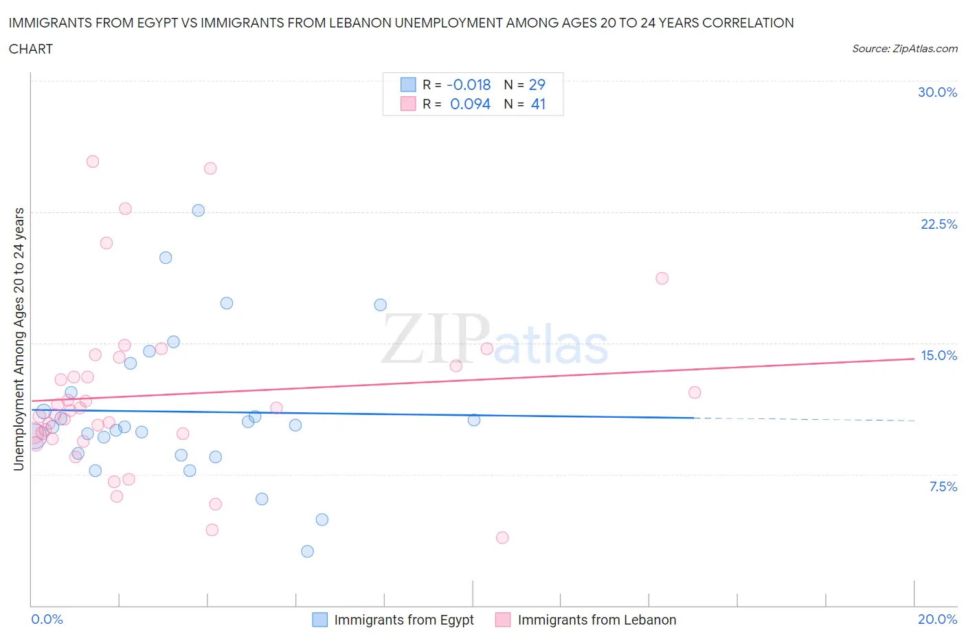 Immigrants from Egypt vs Immigrants from Lebanon Unemployment Among Ages 20 to 24 years