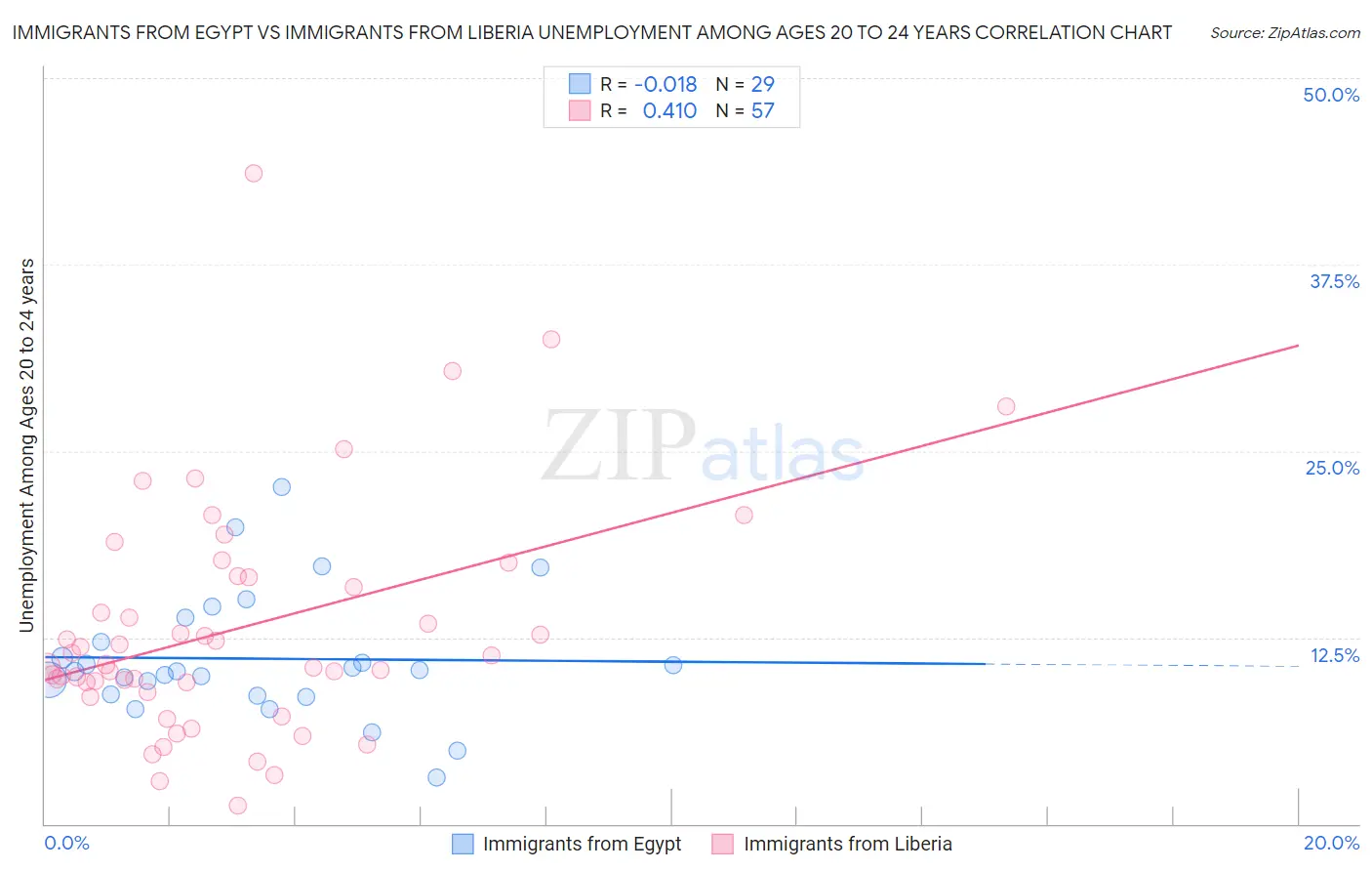 Immigrants from Egypt vs Immigrants from Liberia Unemployment Among Ages 20 to 24 years