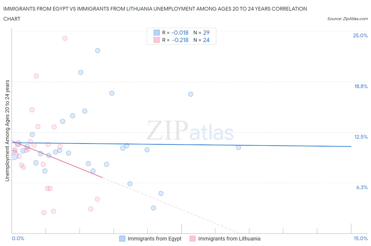 Immigrants from Egypt vs Immigrants from Lithuania Unemployment Among Ages 20 to 24 years