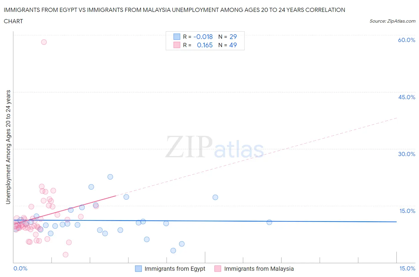 Immigrants from Egypt vs Immigrants from Malaysia Unemployment Among Ages 20 to 24 years