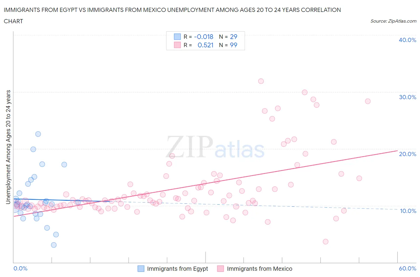 Immigrants from Egypt vs Immigrants from Mexico Unemployment Among Ages 20 to 24 years