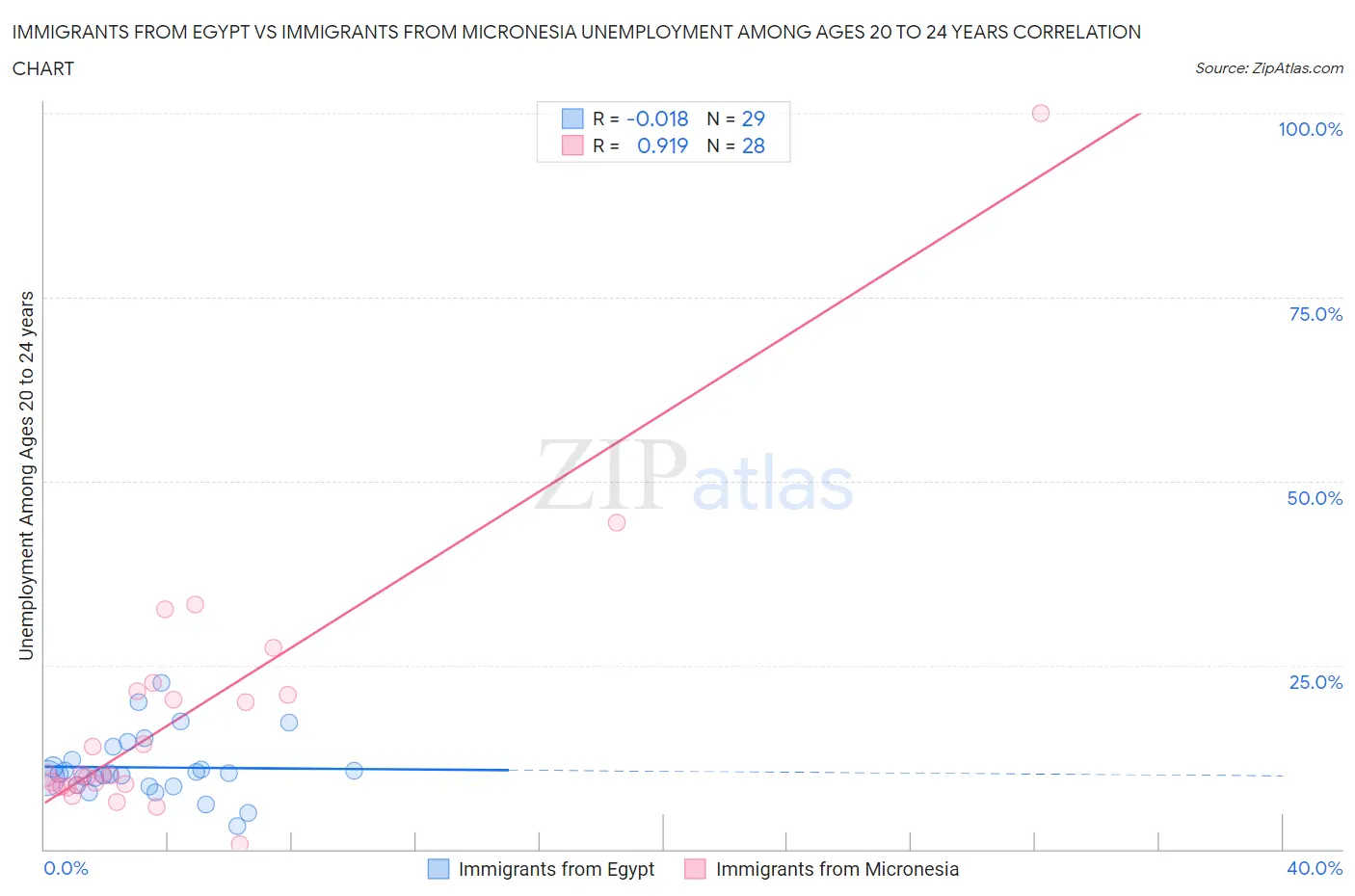 Immigrants from Egypt vs Immigrants from Micronesia Unemployment Among Ages 20 to 24 years