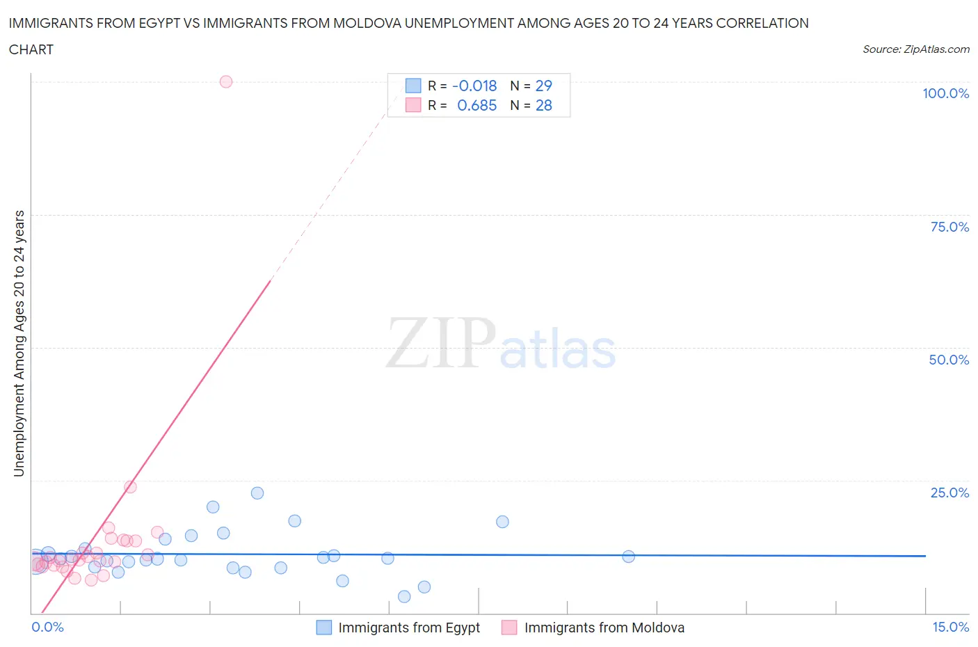 Immigrants from Egypt vs Immigrants from Moldova Unemployment Among Ages 20 to 24 years