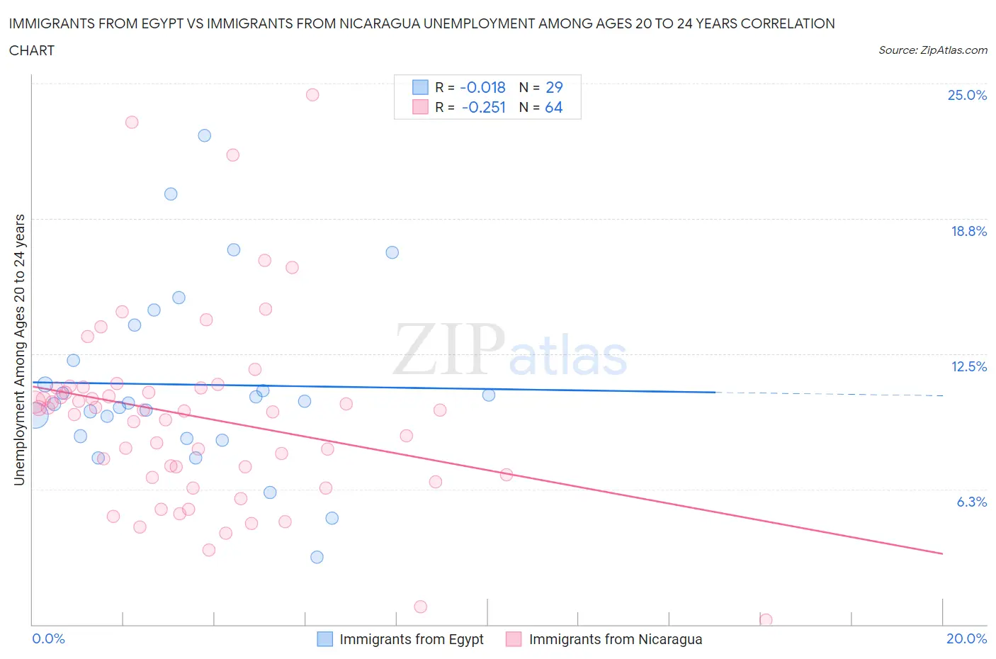Immigrants from Egypt vs Immigrants from Nicaragua Unemployment Among Ages 20 to 24 years