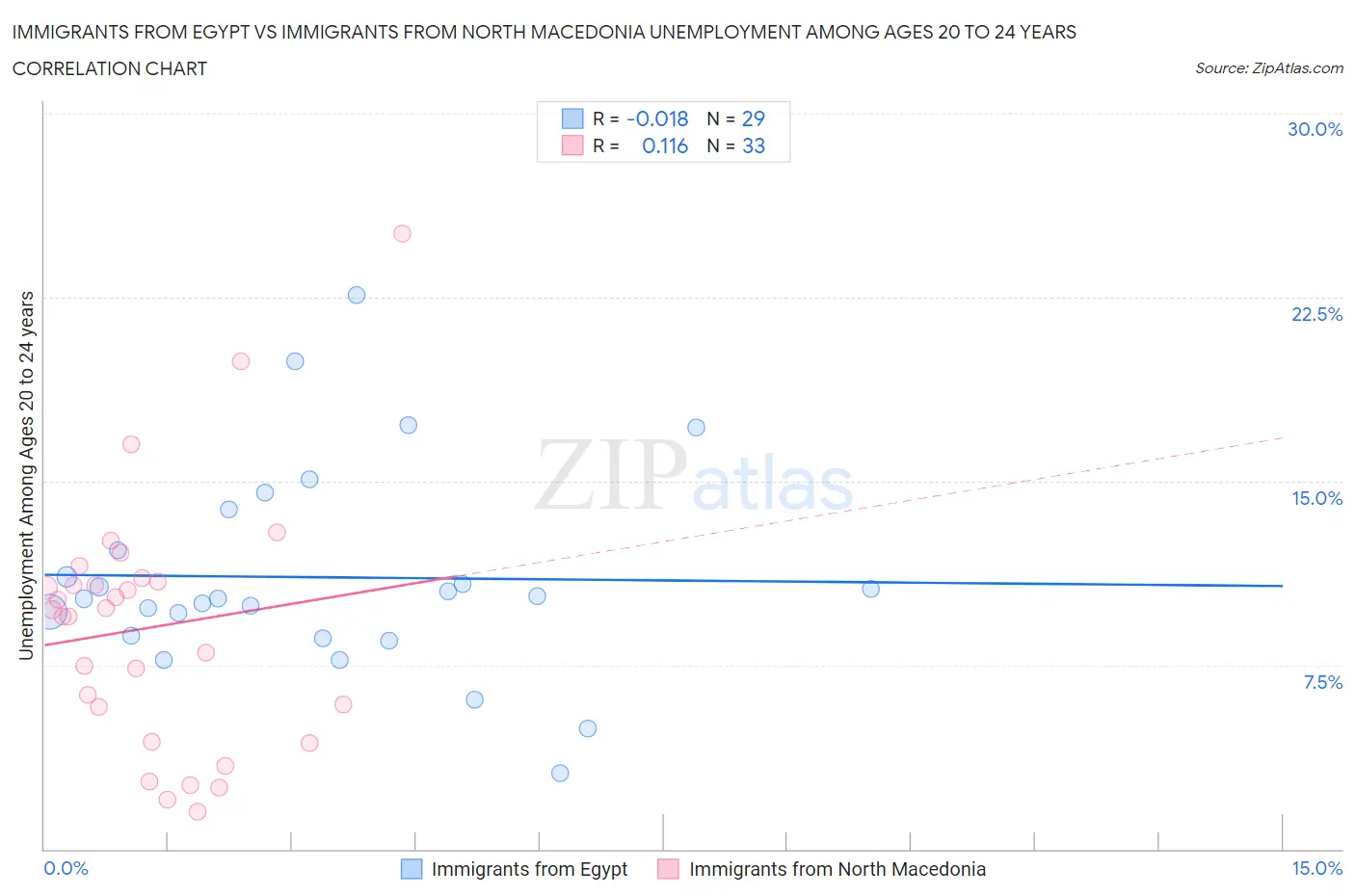 Immigrants from Egypt vs Immigrants from North Macedonia Unemployment Among Ages 20 to 24 years