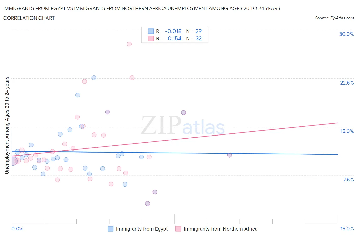 Immigrants from Egypt vs Immigrants from Northern Africa Unemployment Among Ages 20 to 24 years