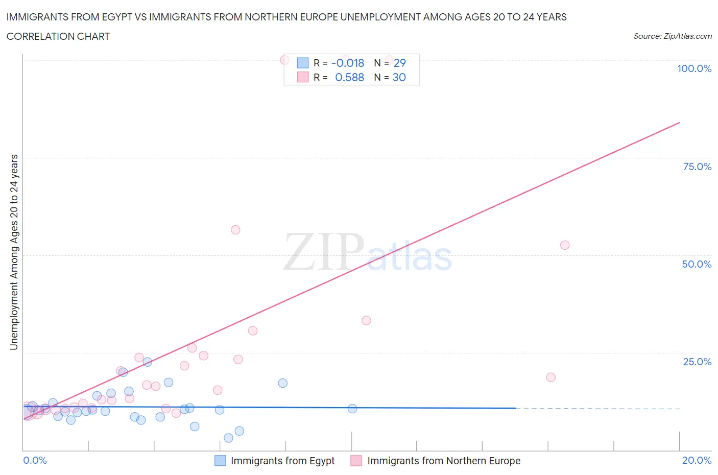 Immigrants from Egypt vs Immigrants from Northern Europe Unemployment Among Ages 20 to 24 years