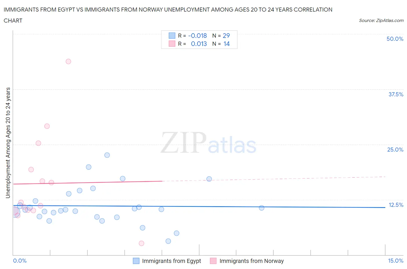 Immigrants from Egypt vs Immigrants from Norway Unemployment Among Ages 20 to 24 years